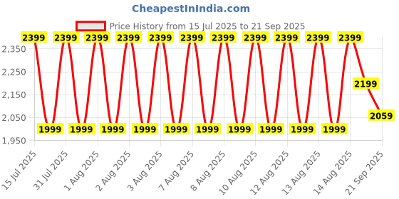 tatacliq.com Puma Blue Regular Fit Sports T-Shirt puma Price History Graph from 15 Jul 2025 to 21 Sep 2025