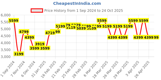 tatacliq.com Puma Blue Regular Fit Sports Trackpants puma Price History Graph from 1 Sep 2024 to 22 Oct 2025