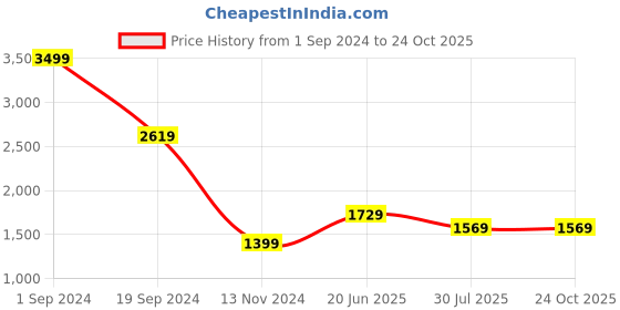 tatacliq.com Puma Blue Regular Fit Sports Trackpants puma Price History Graph from 1 Sep 2024 to 22 Oct 2025