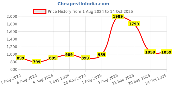 tatacliq.com Puma Blue Regular Fit Striped Shorts puma Price History Graph from 1 Aug 2024 to 14 Oct 2025