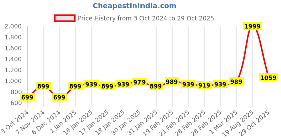 tatacliq.com Puma Blue Regular Fit Striped Shorts puma Price History Graph from 3 Oct 2024 to 29 Oct 2025