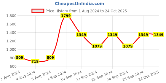tatacliq.com Puma Blue Regular Fit Striped Sports Shorts puma Price History Graph from 1 Aug 2024 to 22 Oct 2025