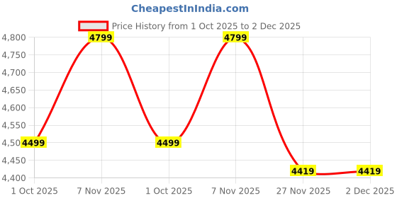 tatacliq.com Puma Blue Regular Fit Sweater puma Price History Graph from 1 Oct 2025 to 1 Dec 2025