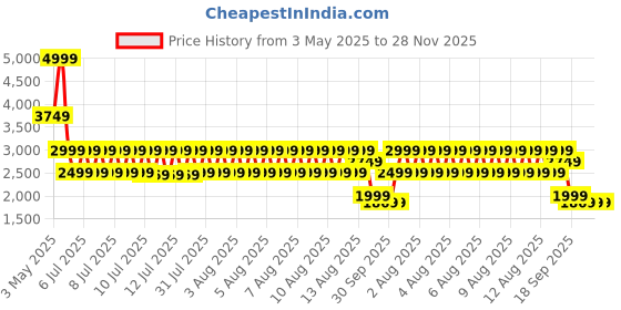 tatacliq.com Puma Blue Regular Fit Sweatpants puma Price History Graph from 3 May 2025 to 27 Nov 2025