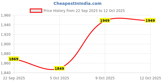 tatacliq.com Puma Blue Regular Fit Sweatpants puma Price History Graph from 22 Sep 2025 to 12 Oct 2025