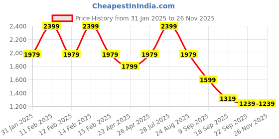 tatacliq.com Puma Blue Regular Fit Sweatshirt puma Price History Graph from 31 Jan 2025 to 25 Nov 2025