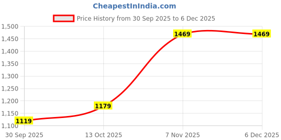 tatacliq.com Puma Blue Regular Fit Sweatshirt puma Price History Graph from 30 Sep 2025 to 5 Dec 2025
