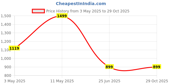 tatacliq.com Puma Blue Regular Fit T-Shirt puma Price History Graph from 3 May 2025 to 29 Oct 2025
