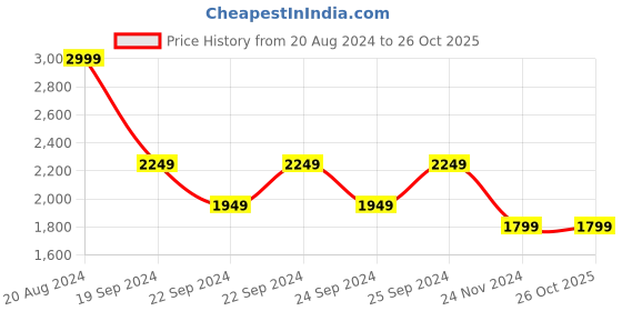 tatacliq.com Puma Blue Regular Fit Tank Tee puma Price History Graph from 20 Aug 2024 to 24 Oct 2025