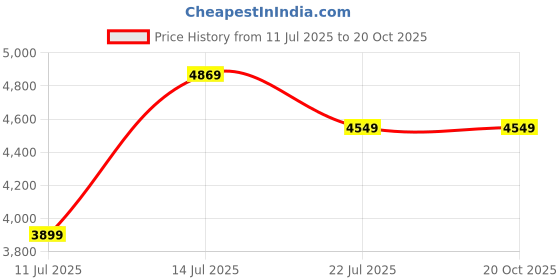 tatacliq.com Puma Blue Regular Fit Texture Sports Hoodie puma Price History Graph from 11 Jul 2025 to 19 Oct 2025