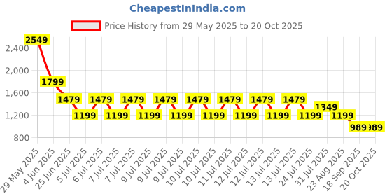 tatacliq.com Puma Blue Regular Fit Texture Sweatshirt puma Price History Graph from 29 May 2025 to 20 Oct 2025