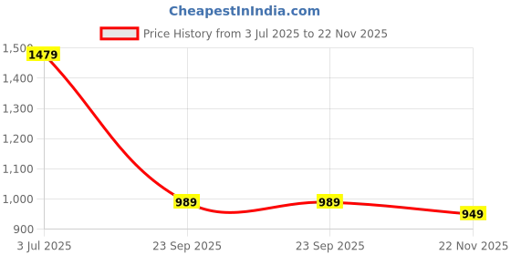 tatacliq.com Puma Blue Regular Fit Texture Sweatshirt puma Price History Graph from 3 Jul 2025 to 22 Nov 2025