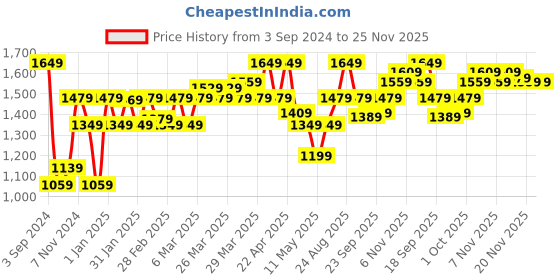 tatacliq.com Puma Blue Regular Fit Trackpants puma Price History Graph from 3 Sep 2024 to 24 Nov 2025