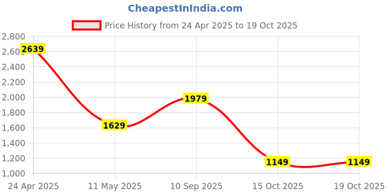tatacliq.com Puma Blue Regular Fit Trackpants puma Price History Graph from 24 Apr 2025 to 17 Oct 2025