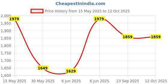 tatacliq.com Puma Blue Regular Fit Trackpants puma Price History Graph from 15 May 2025 to 12 Oct 2025
