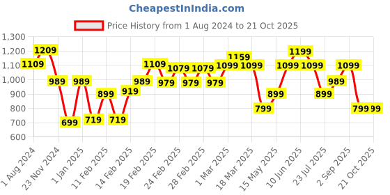 tatacliq.com Puma Blue Regular Fit Yoga Tank Top puma Price History Graph from 1 Aug 2024 to 21 Oct 2025