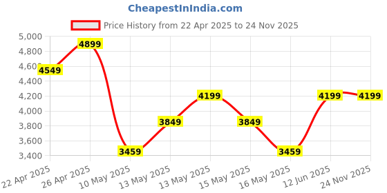 tatacliq.com Puma Blue Relaxed Fit Colour Block Sports Trackpants puma Price History Graph from 22 Apr 2025 to 23 Nov 2025