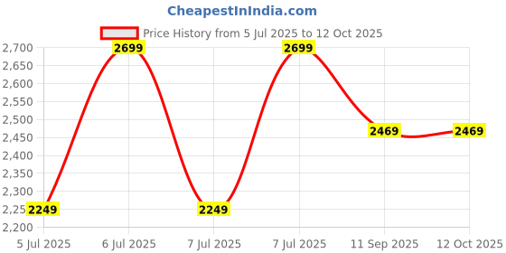 tatacliq.com Puma Blue Relaxed Fit Colour Block Trackpants puma Price History Graph from 5 Jul 2025 to 12 Oct 2025
