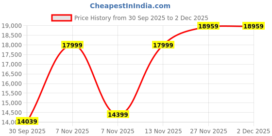tatacliq.com Puma Blue Relaxed Fit Puffer Jacket puma Price History Graph from 30 Sep 2025 to 2 Dec 2025