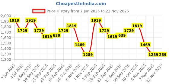 tatacliq.com Puma Blue Relaxed Fit Self Pattern Shorts puma Price History Graph from 7 Jun 2025 to 22 Nov 2025