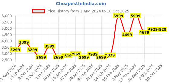 tatacliq.com Puma Blue Relaxed Fit Shorts puma Price History Graph from 1 Aug 2024 to 9 Oct 2025
