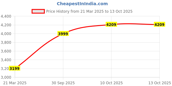 tatacliq.com Puma Blue Relaxed Fit Sweatpants puma Price History Graph from 21 Mar 2025 to 13 Oct 2025