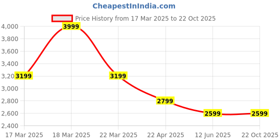 tatacliq.com Puma Blue Relaxed Fit Sweatpants puma Price History Graph from 17 Mar 2025 to 22 Oct 2025