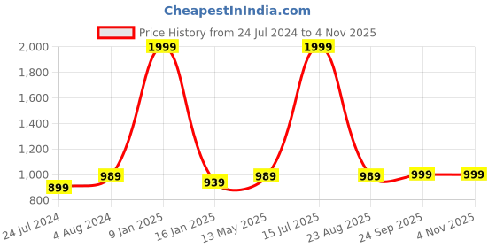 tatacliq.com Puma Blue Round Neck Sports Bra puma Price History Graph from 24 Jul 2024 to 2 Nov 2025