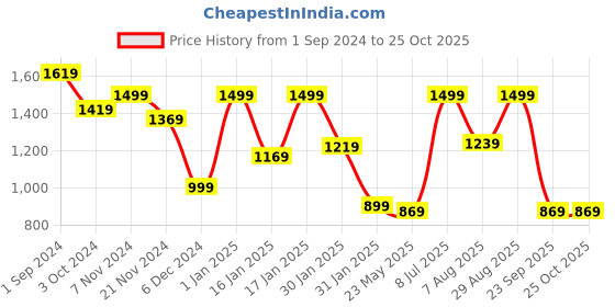 tatacliq.com Puma Blue Round Neck Sports Bra puma Price History Graph from 1 Sep 2024 to 25 Oct 2025
