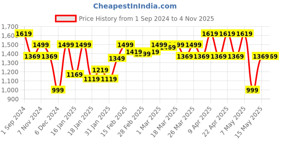 tatacliq.com Puma Blue Self Pattern Sports Shorts puma Price History Graph from 1 Sep 2024 to 3 Nov 2025