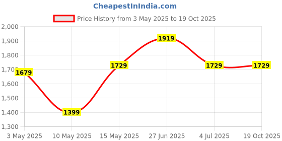 tatacliq.com Puma Blue Self Pattern Sports Shorts puma Price History Graph from 3 May 2025 to 19 Oct 2025