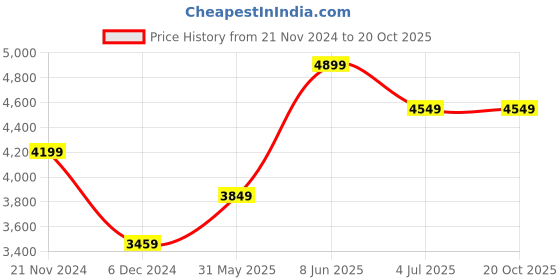 tatacliq.com Puma Blue Self Pattern Sports Tights puma Price History Graph from 21 Nov 2024 to 20 Oct 2025