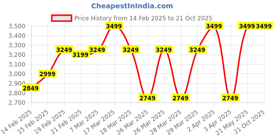 tatacliq.com Puma Blue Self Pattern Sports Tights puma Price History Graph from 14 Feb 2025 to 19 Oct 2025