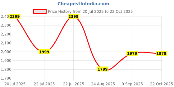 tatacliq.com Puma Blue Skinny Fit Jeggings puma Price History Graph from 20 Jul 2025 to 21 Oct 2025
