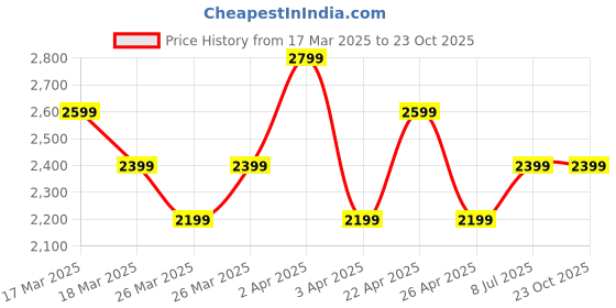 tatacliq.com Puma Blue Skinny Fit Sports Bra puma Price History Graph from 17 Mar 2025 to 23 Oct 2025