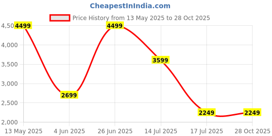 tatacliq.com Puma Blue Slim fit Olympique de Marseille Training Football Jersey puma Price History Graph from 13 May 2025 to 27 Oct 2025