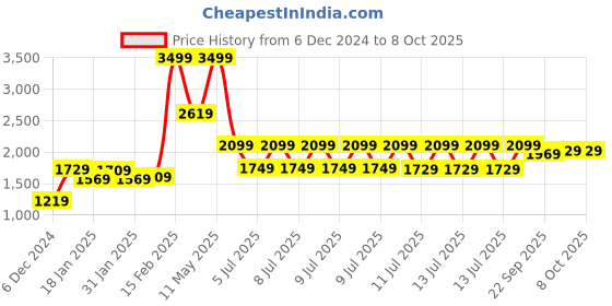 tatacliq.com Puma Blue Slim Fit Printed ACM Jersey puma Price History Graph from 6 Dec 2024 to 7 Oct 2025