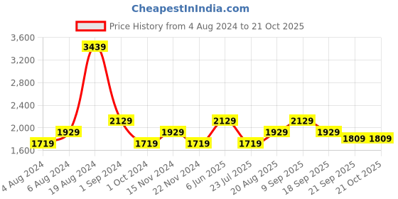 tatacliq.com Puma Blue Slim Fit Printed Cotton Sweatshirt puma Price History Graph from 4 Aug 2024 to 20 Oct 2025