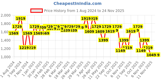 tatacliq.com Puma Blue Slim Fit Printed Jersey puma Price History Graph from 1 Aug 2024 to 23 Nov 2025