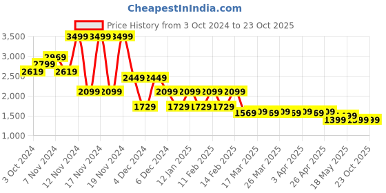 tatacliq.com Puma Blue Slim Fit Printed Jersey puma Price History Graph from 3 Oct 2024 to 22 Oct 2025