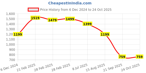 tatacliq.com Puma Blue Slim Fit Printed Jersey puma Price History Graph from 6 Dec 2024 to 23 Oct 2025