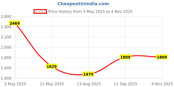 tatacliq.com Puma Blue Slim Fit Stylized Cat Sweatshirt puma Price History Graph from 3 May 2025 to 3 Nov 2025