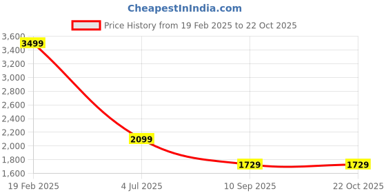 tatacliq.com Puma Blue Slim Fit Texture Jacket puma Price History Graph from 19 Feb 2025 to 21 Oct 2025