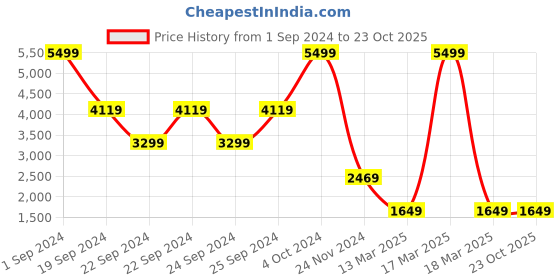 tatacliq.com Puma Blue Slim Fit Trackpants puma Price History Graph from 1 Sep 2024 to 23 Oct 2025