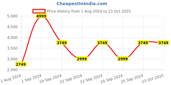 tatacliq.com Puma Blue Slim Fit Trackpants puma Price History Graph from 1 Aug 2024 to 23 Oct 2025