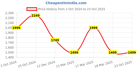 tatacliq.com Puma Blue Slim Fit Trackpants puma Price History Graph from 2 Oct 2024 to 22 Oct 2025