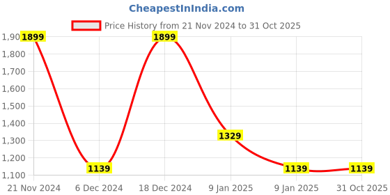 tatacliq.com Puma Blue Small Backpack puma Price History Graph from 21 Nov 2024 to 31 Oct 2025
