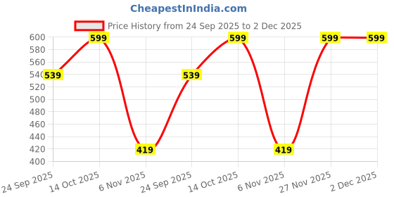 tatacliq.com Puma Blue Socks - Pack of 2 puma Price History Graph from 24 Sep 2025 to 2 Dec 2025