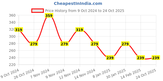 tatacliq.com Puma Blue Solid Baseball Cap puma Price History Graph from 9 Oct 2024 to 22 Oct 2025
