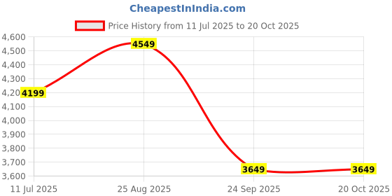 tatacliq.com Puma Blue Solid Jacket puma Price History Graph from 11 Jul 2025 to 19 Oct 2025